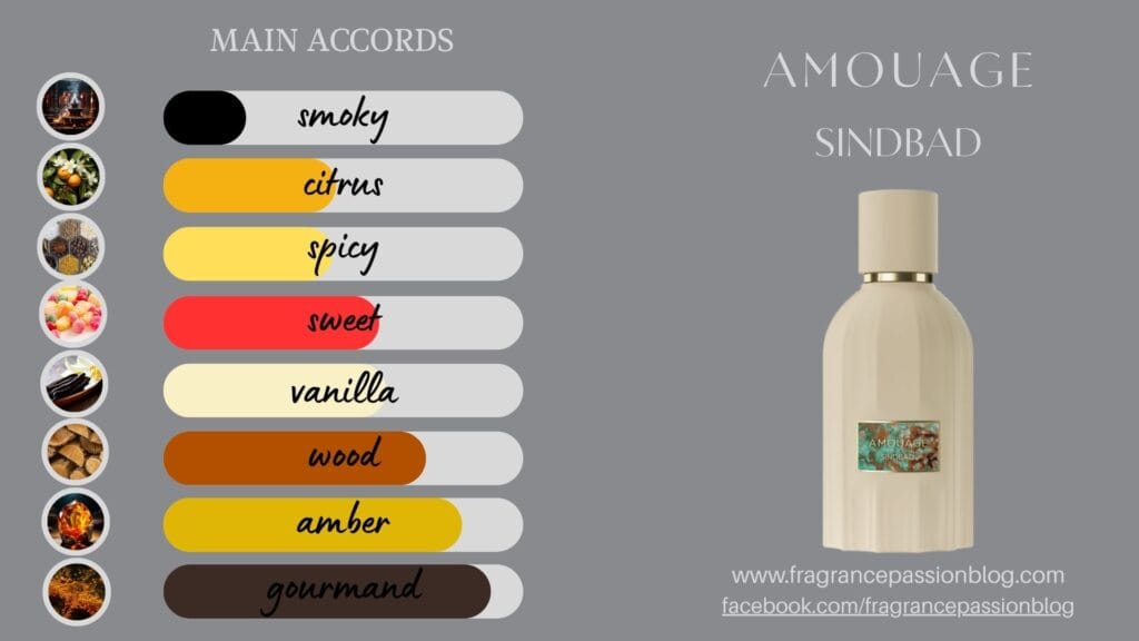 amouage-sindbad-review-main-accords